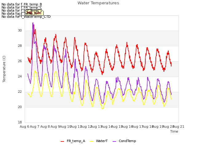 plot of Water Temperatures