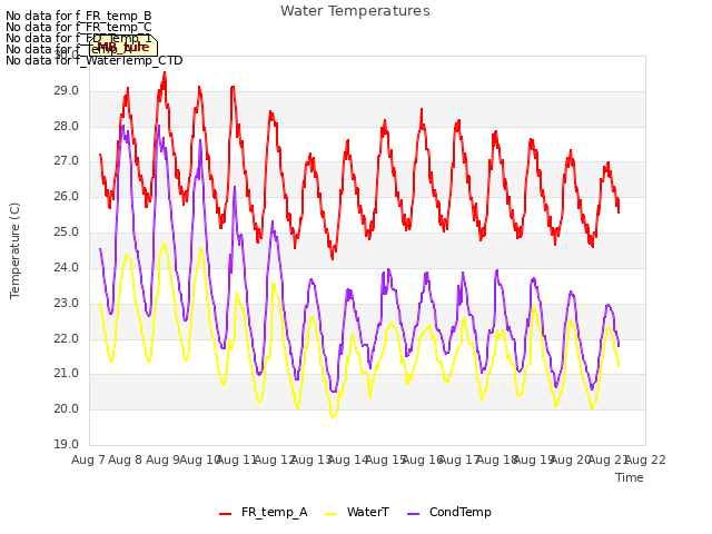 plot of Water Temperatures