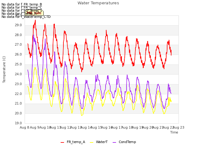 plot of Water Temperatures