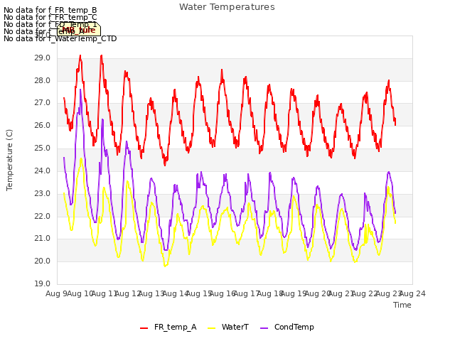 plot of Water Temperatures