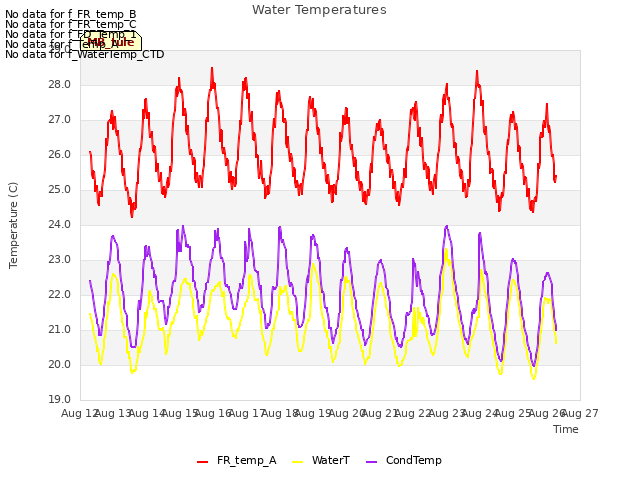 plot of Water Temperatures