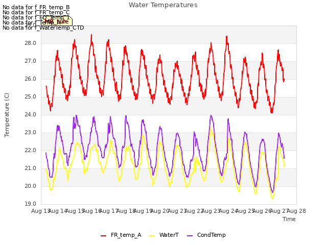 plot of Water Temperatures