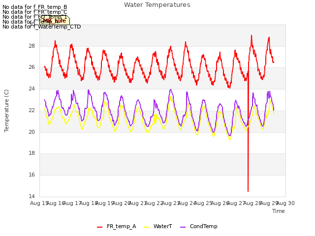 plot of Water Temperatures