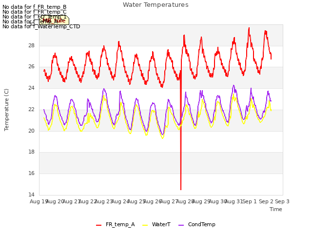 plot of Water Temperatures