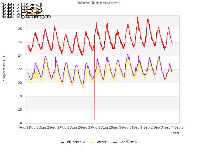 plot of Water Temperatures