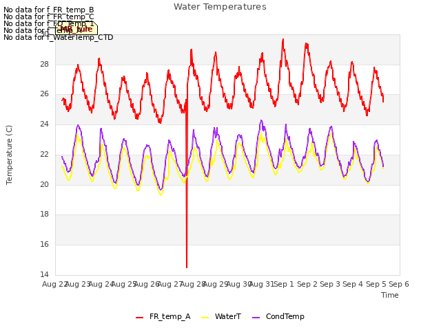 plot of Water Temperatures