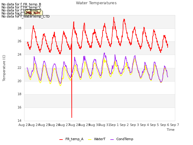 plot of Water Temperatures
