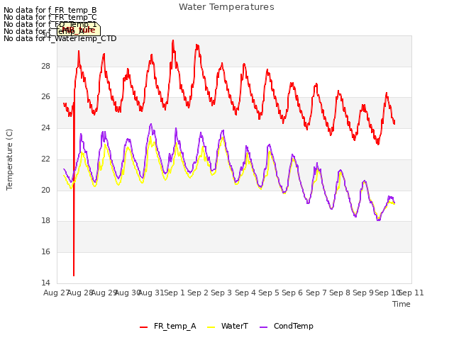 plot of Water Temperatures