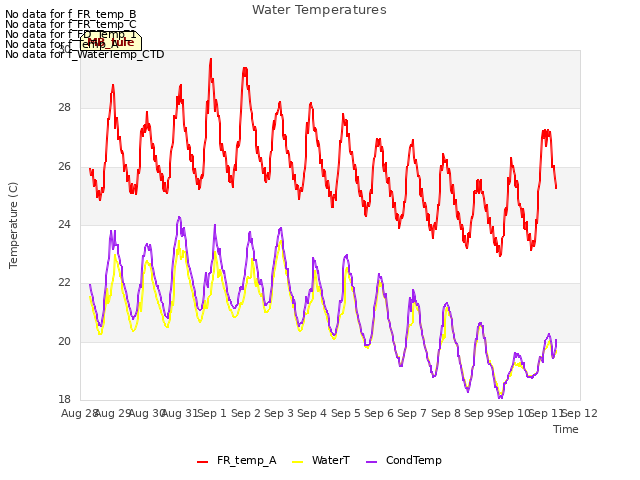 plot of Water Temperatures