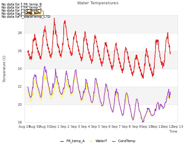 plot of Water Temperatures