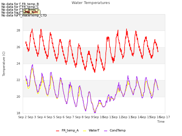 plot of Water Temperatures