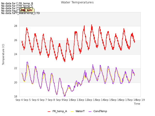 plot of Water Temperatures