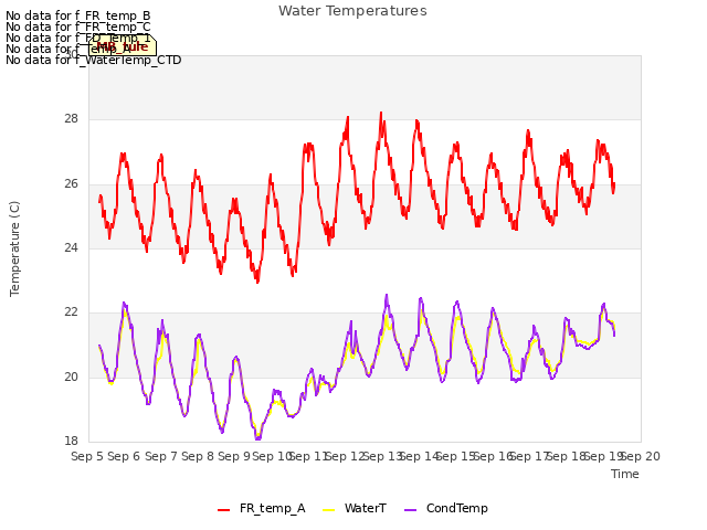 plot of Water Temperatures