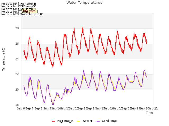 plot of Water Temperatures