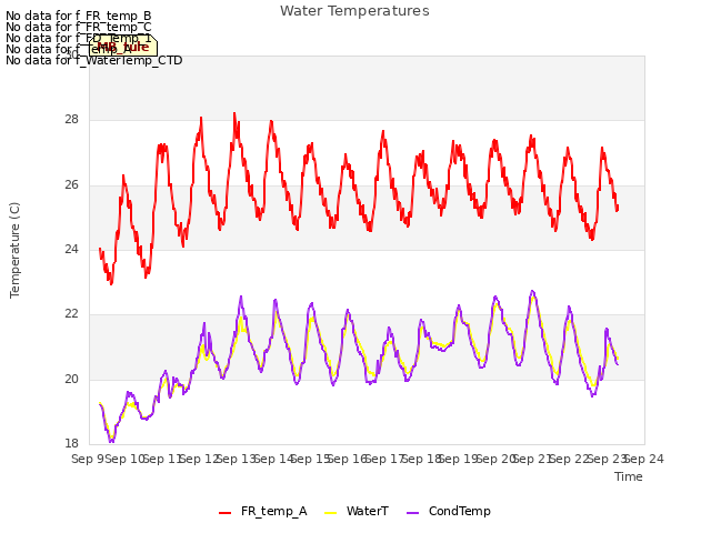 plot of Water Temperatures