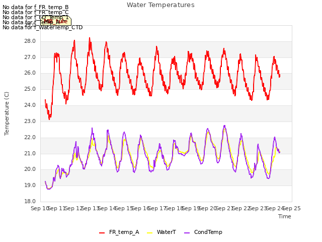 plot of Water Temperatures