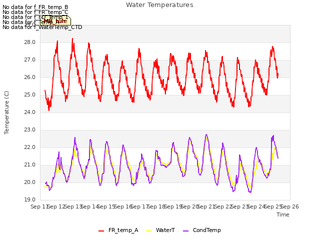 plot of Water Temperatures