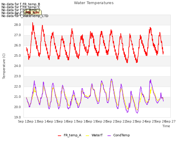 plot of Water Temperatures