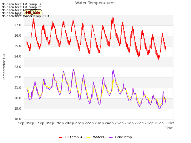 plot of Water Temperatures