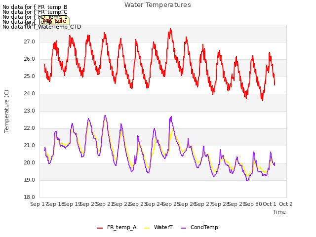 plot of Water Temperatures