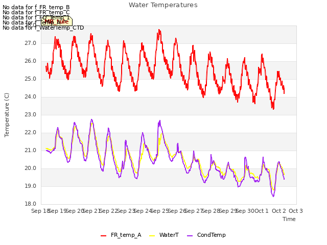 plot of Water Temperatures