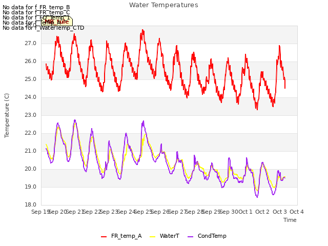 plot of Water Temperatures