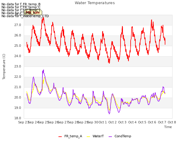 plot of Water Temperatures