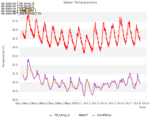 plot of Water Temperatures