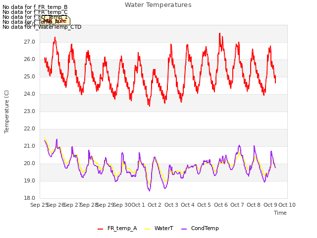 plot of Water Temperatures