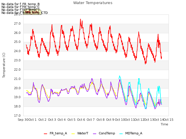 plot of Water Temperatures