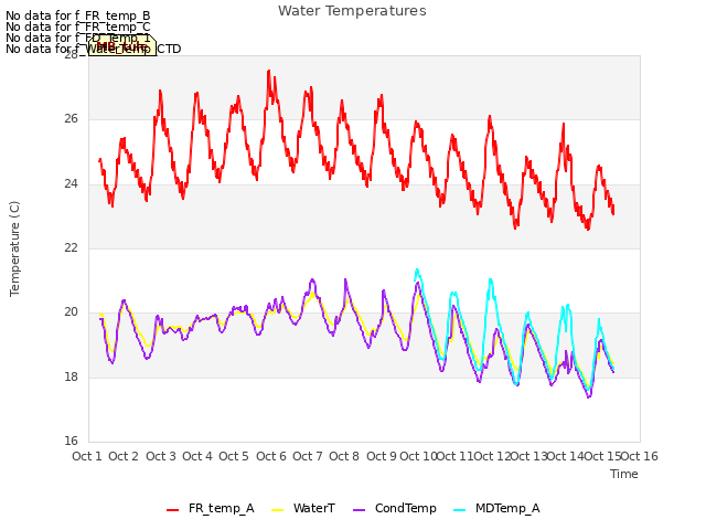 plot of Water Temperatures