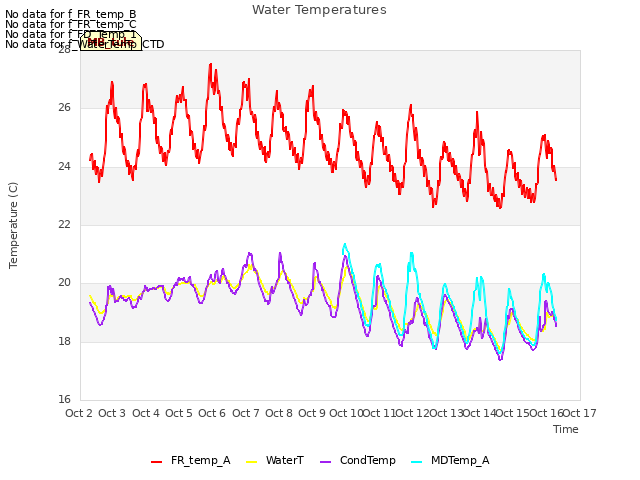 plot of Water Temperatures