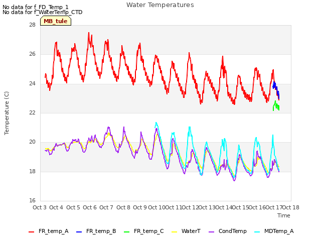 plot of Water Temperatures