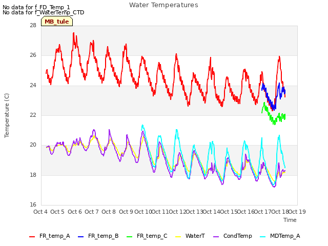 plot of Water Temperatures