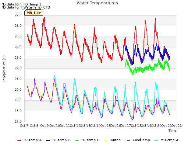 plot of Water Temperatures