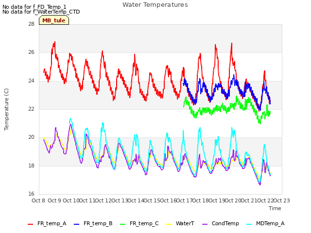 plot of Water Temperatures