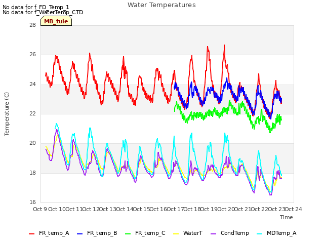 plot of Water Temperatures