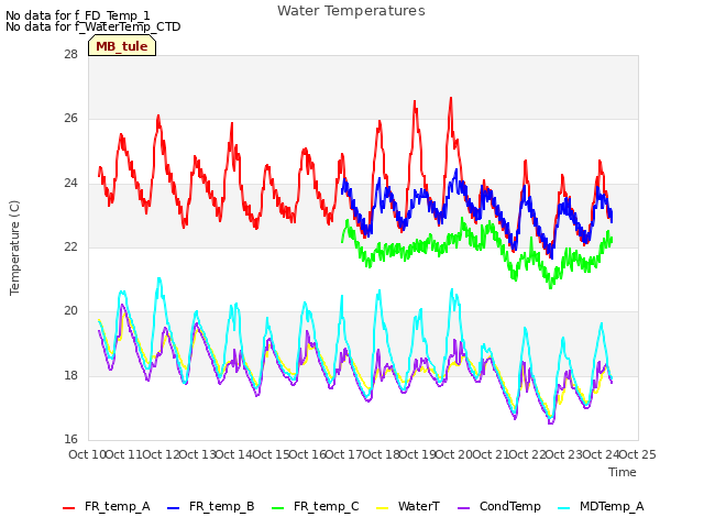 plot of Water Temperatures