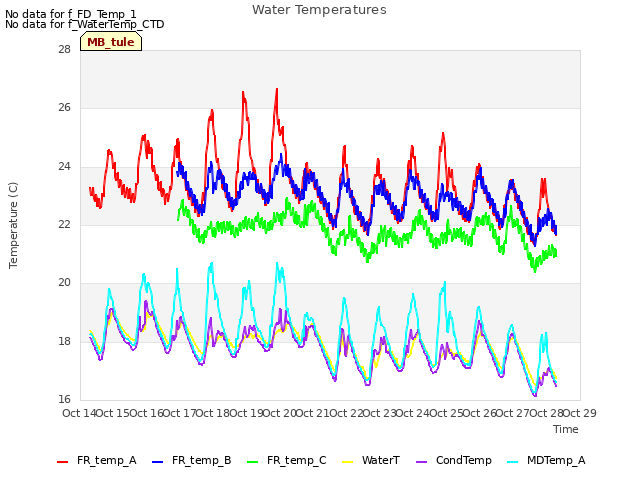 plot of Water Temperatures