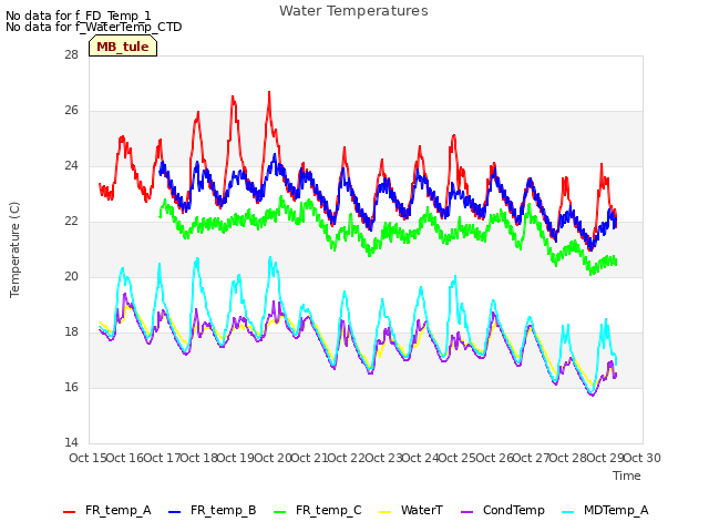 plot of Water Temperatures