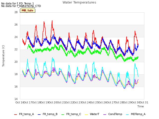 plot of Water Temperatures