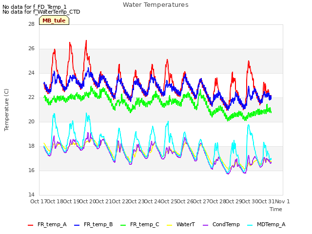 plot of Water Temperatures