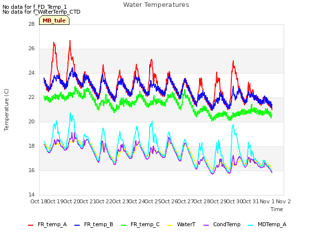 plot of Water Temperatures