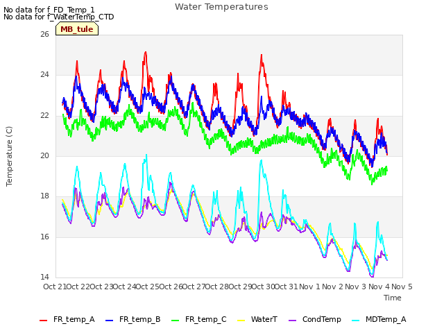 plot of Water Temperatures