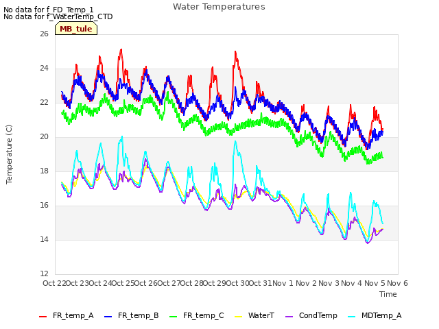 plot of Water Temperatures