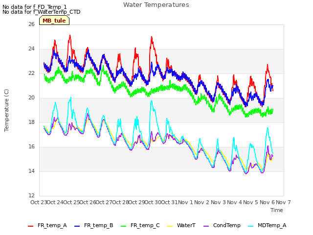 plot of Water Temperatures