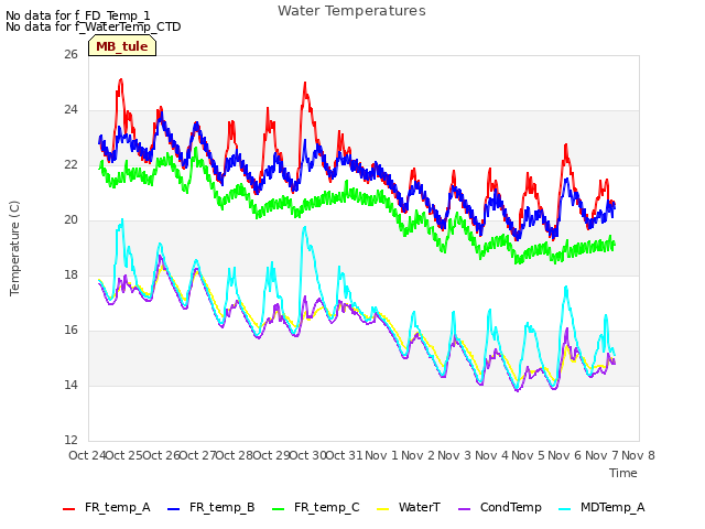 plot of Water Temperatures