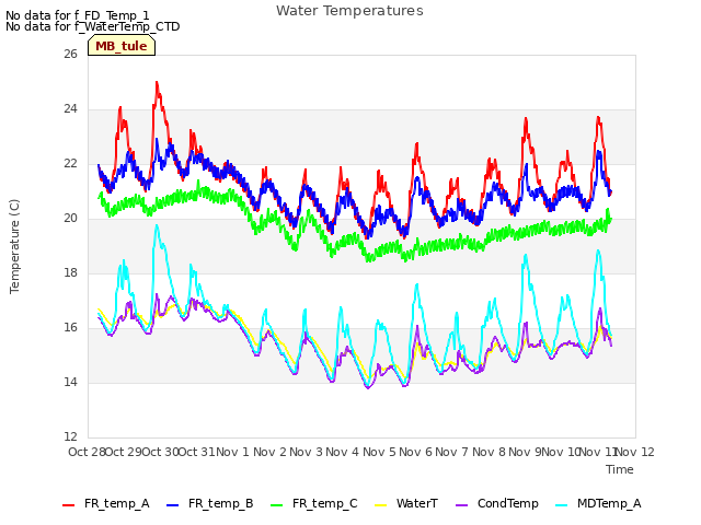 plot of Water Temperatures