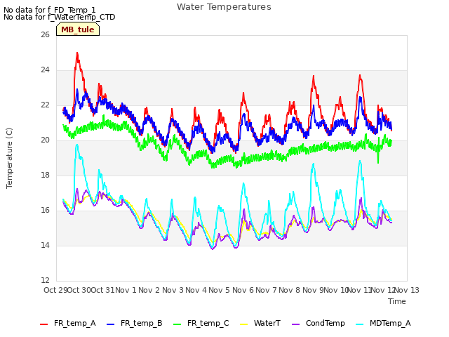 plot of Water Temperatures