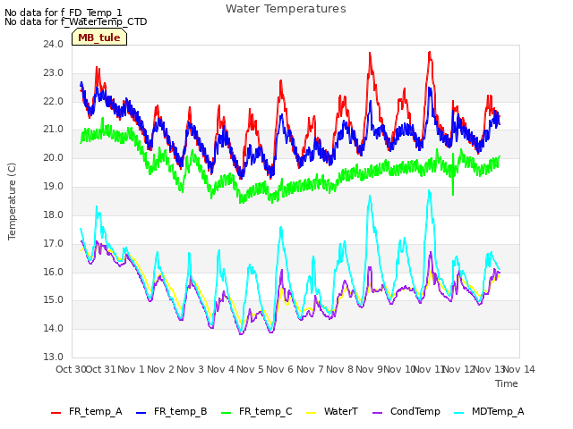 plot of Water Temperatures